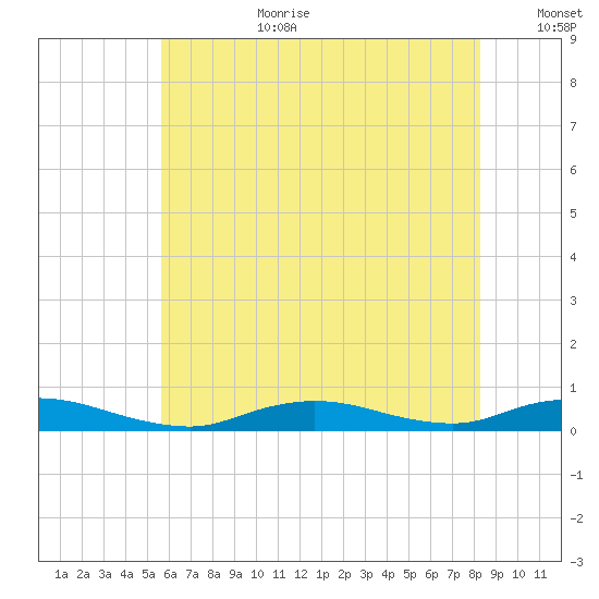 Fire Island Light tide chart for Saturday, July 22, 2023