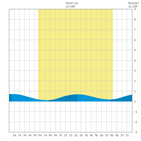 Fire Island Light tide chart for Sunday, July 23, 2023