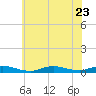 Fire Island Light tide chart for Sunday, July 23, 2023
