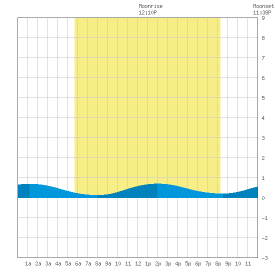 Fire Island Light tide chart for Monday, July 24, 2023