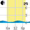Fire Island Light tide chart for Tuesday, July 25, 2023