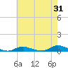 Fire Island Light tide chart for Monday, July 31, 2023