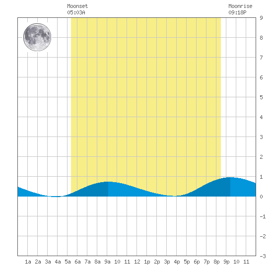 Fire Island Light tide chart for Monday, July 3, 2023