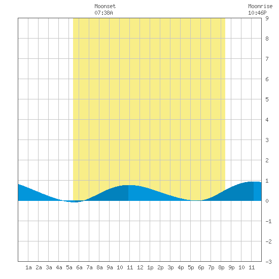 Fire Island Light tide chart for Wednesday, July 5, 2023