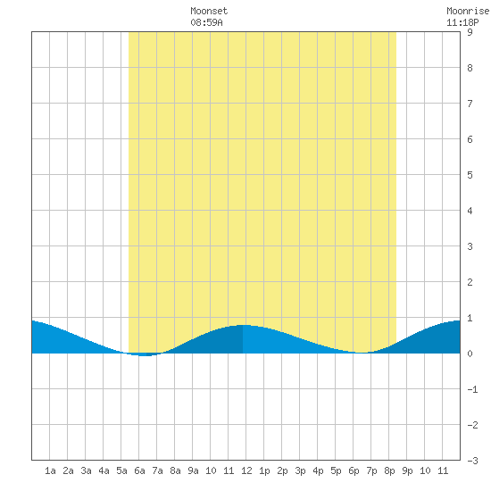 Fire Island Light tide chart for Thursday, July 6, 2023