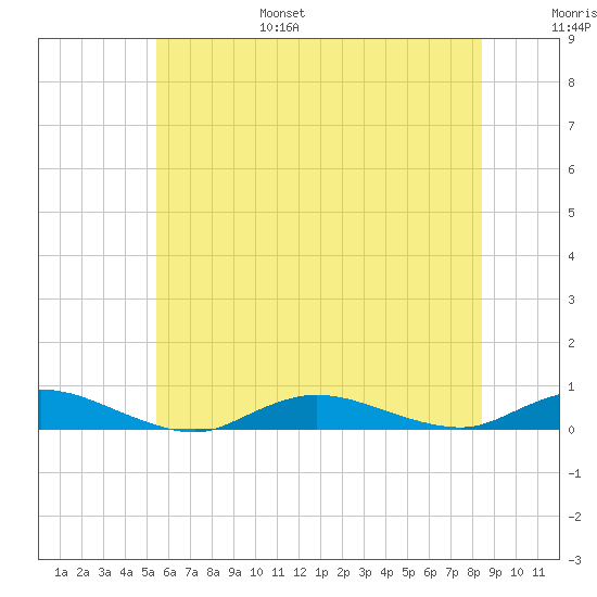 Fire Island Light tide chart for Friday, July 7, 2023