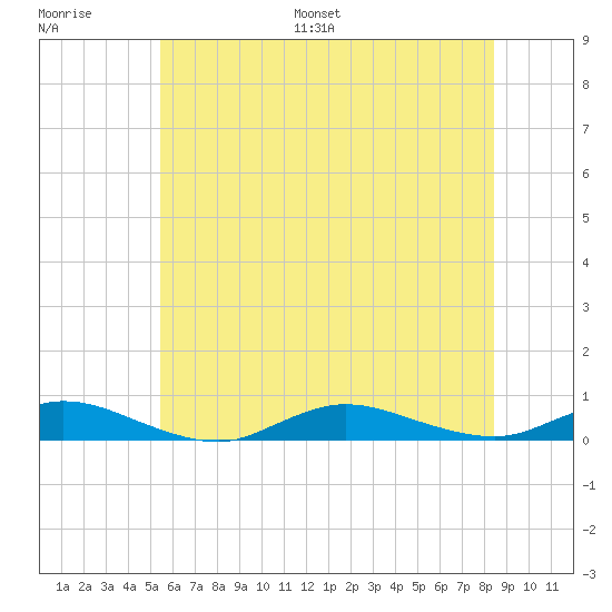 Fire Island Light tide chart for Saturday, July 8, 2023