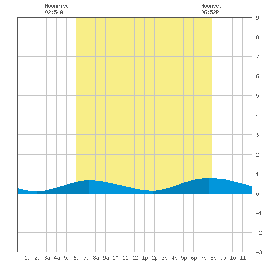 Fire Island Light tide chart for Sunday, August 13, 2023