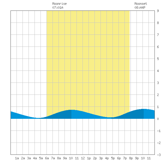 Fire Island Light tide chart for Thursday, August 17, 2023