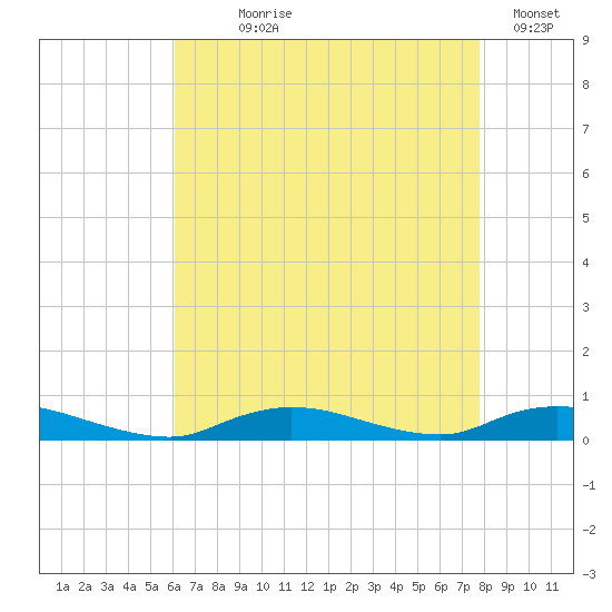 Fire Island Light tide chart for Saturday, August 19, 2023
