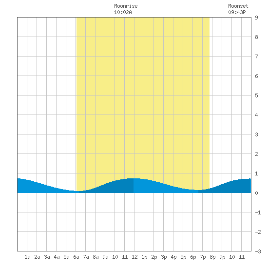 Fire Island Light tide chart for Sunday, August 20, 2023
