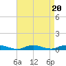 Fire Island Light tide chart for Sunday, August 20, 2023