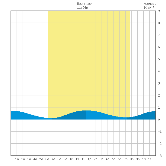 Fire Island Light tide chart for Monday, August 21, 2023