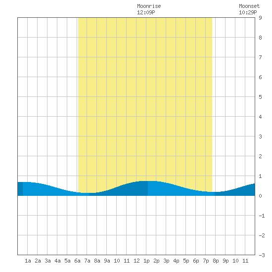 Fire Island Light tide chart for Tuesday, August 22, 2023
