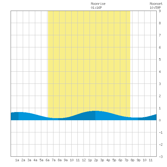 Fire Island Light tide chart for Wednesday, August 23, 2023