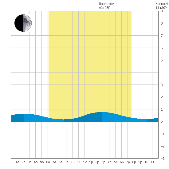 Fire Island Light tide chart for Thursday, August 24, 2023