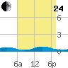 Fire Island Light tide chart for Thursday, August 24, 2023