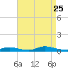 Fire Island Light tide chart for Friday, August 25, 2023