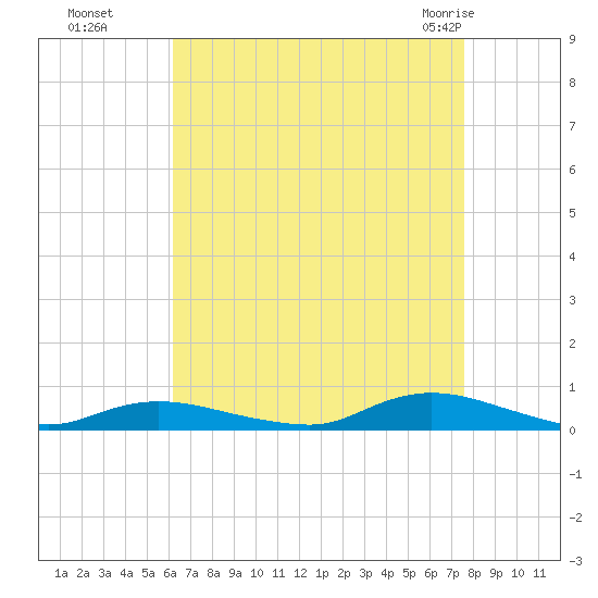 Fire Island Light tide chart for Sunday, August 27, 2023
