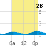 Fire Island Light tide chart for Monday, August 28, 2023