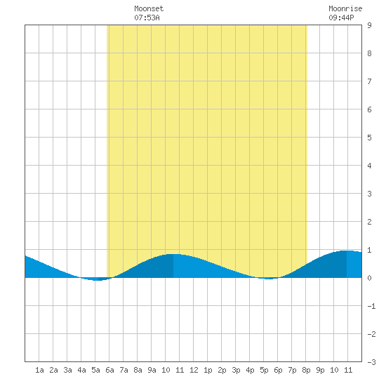 Fire Island Light tide chart for Thursday, August 3, 2023