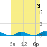 Fire Island Light tide chart for Thursday, August 3, 2023