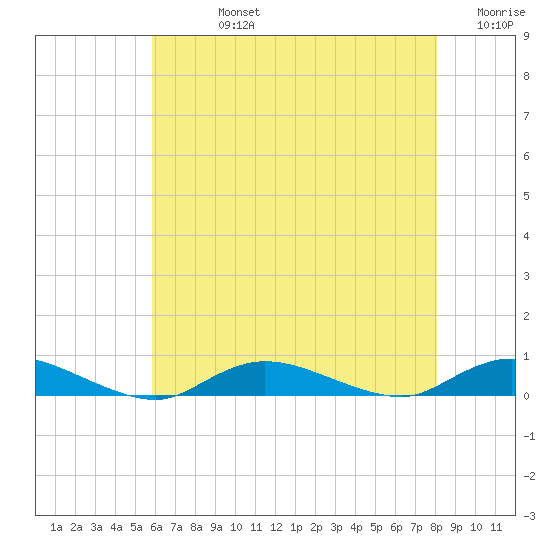 Fire Island Light tide chart for Friday, August 4, 2023