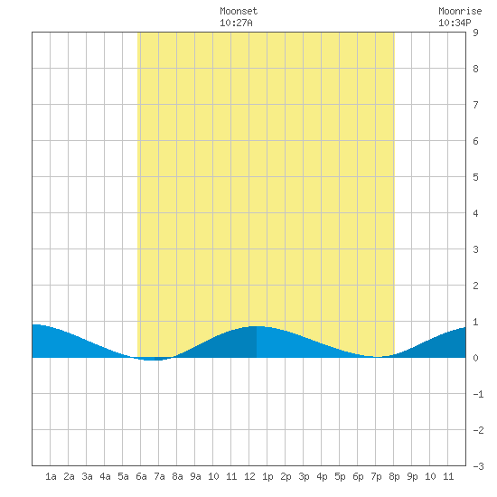 Fire Island Light tide chart for Saturday, August 5, 2023