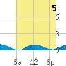 Fire Island Light tide chart for Saturday, August 5, 2023