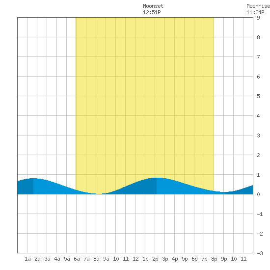 Fire Island Light tide chart for Monday, August 7, 2023