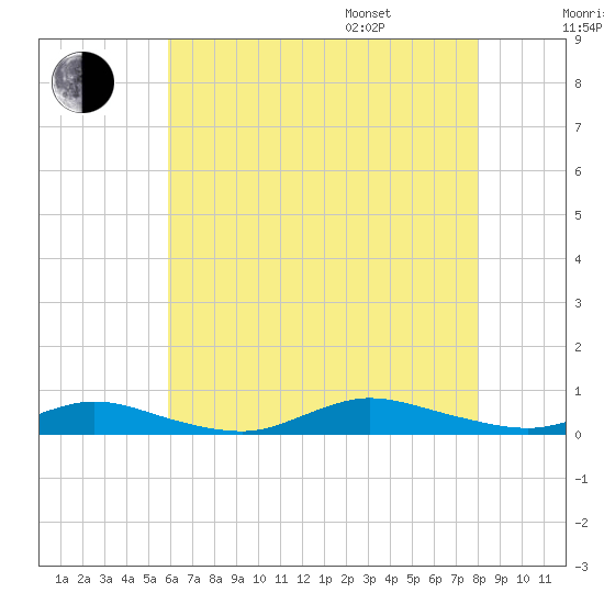 Fire Island Light tide chart for Tuesday, August 8, 2023