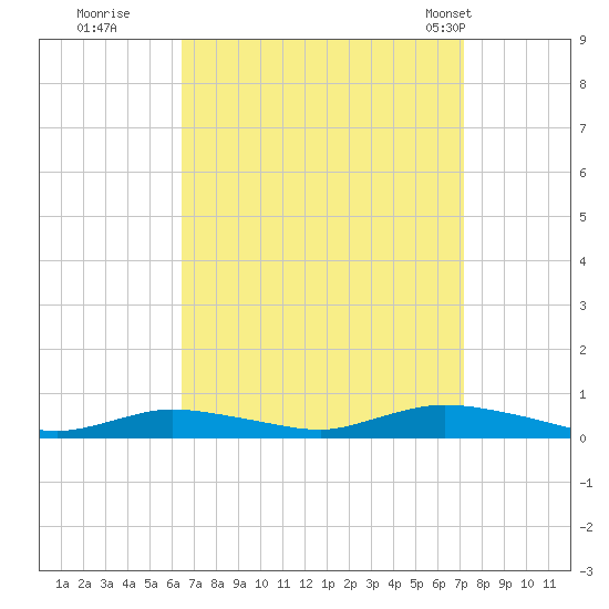 Fire Island Light tide chart for Sunday, September 10, 2023