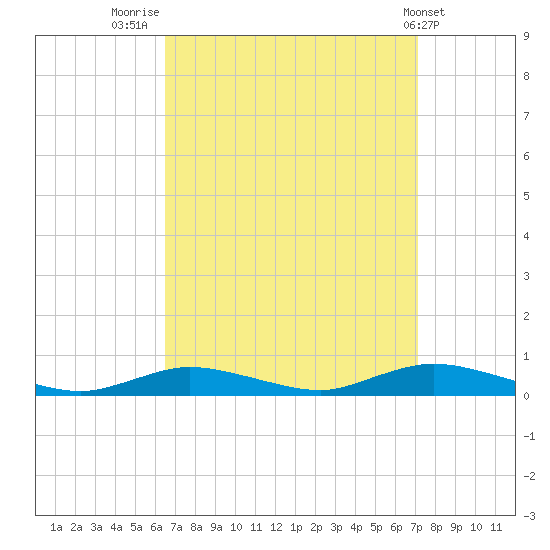 Fire Island Light tide chart for Tuesday, September 12, 2023