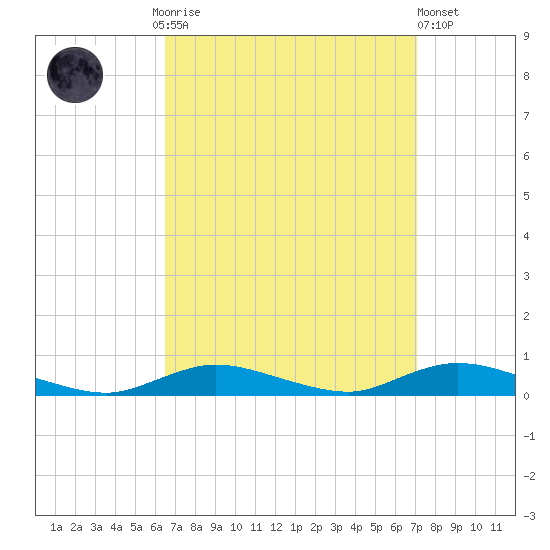 Fire Island Light tide chart for Thursday, September 14, 2023