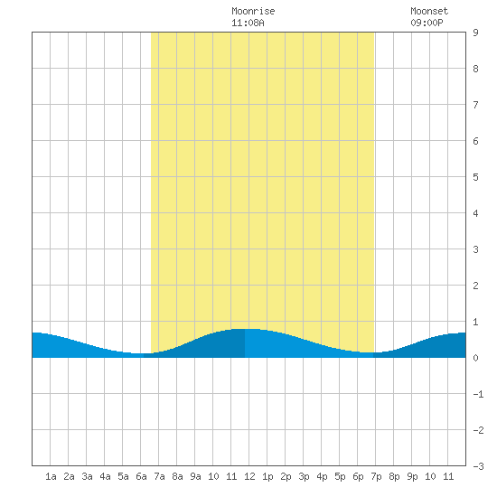 Fire Island Light tide chart for Tuesday, September 19, 2023