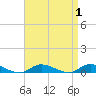 Fire Island Light tide chart for Friday, September 1, 2023