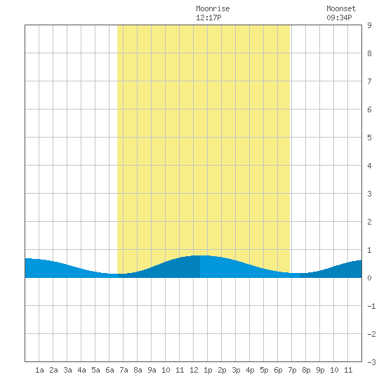 Fire Island Light tide chart for Wednesday, September 20, 2023