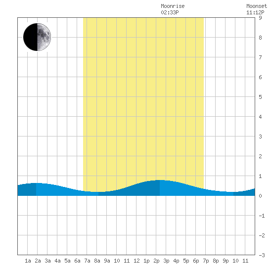 Fire Island Light tide chart for Friday, September 22, 2023