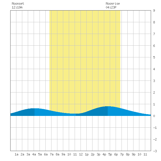 Fire Island Light tide chart for Sunday, September 24, 2023