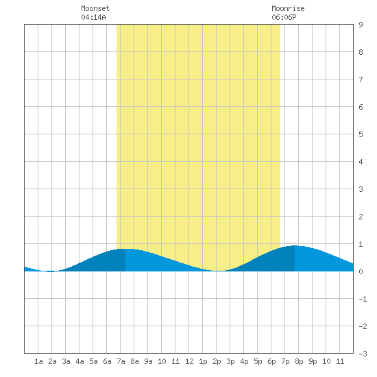 Fire Island Light tide chart for Wednesday, September 27, 2023