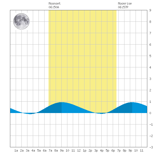 Fire Island Light tide chart for Friday, September 29, 2023
