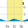 Fire Island Light tide chart for Sunday, September 3, 2023