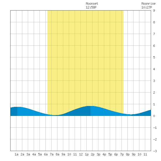 Fire Island Light tide chart for Tuesday, September 5, 2023