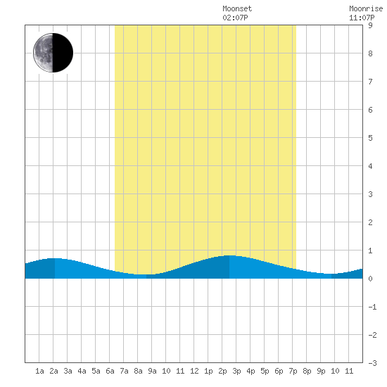 Fire Island Light tide chart for Wednesday, September 6, 2023