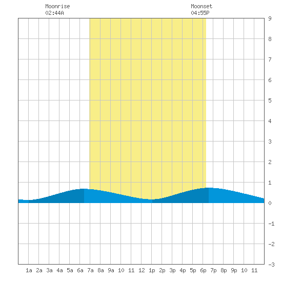 Fire Island Light tide chart for Tuesday, October 10, 2023