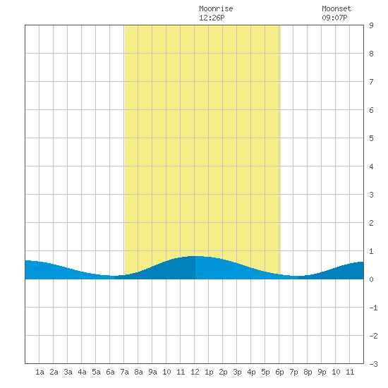 Fire Island Light tide chart for Thursday, October 19, 2023