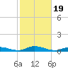Fire Island Light tide chart for Thursday, October 19, 2023