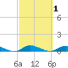 Fire Island Light tide chart for Sunday, October 1, 2023