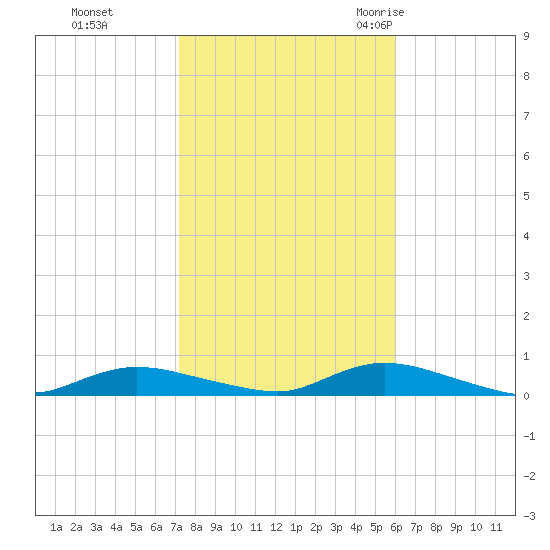 Fire Island Light tide chart for Tuesday, October 24, 2023