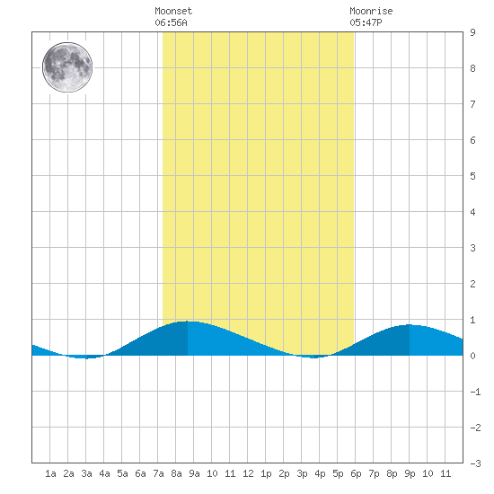 Fire Island Light tide chart for Saturday, October 28, 2023
